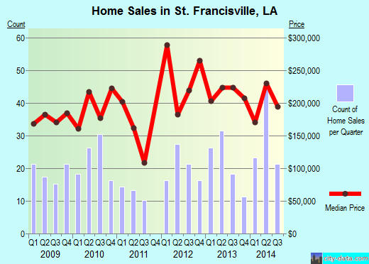 St. Francisville,LA real estate house value index trend