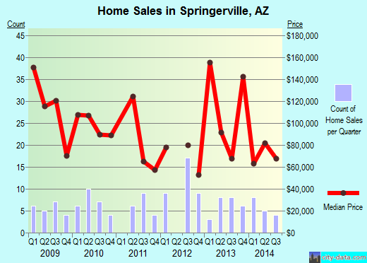 Springerville,AZ real estate house value index trend