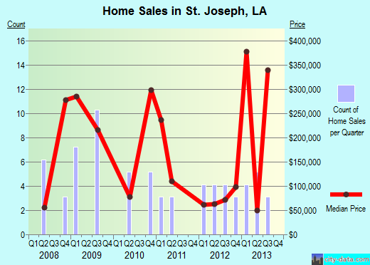 St. Joseph,LA real estate house value index trend