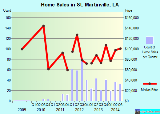 St. Martinville,LA real estate house value index trend