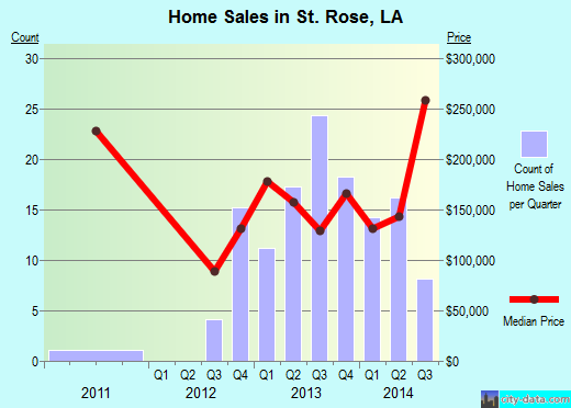 St. Rose,LA real estate house value index trend