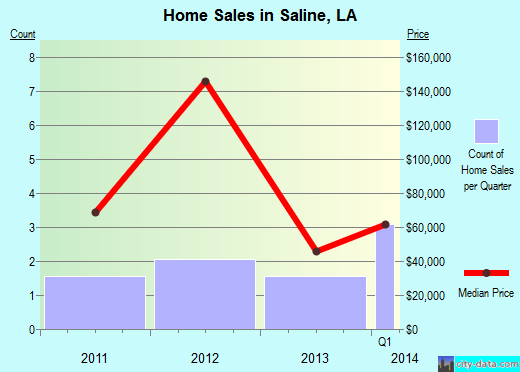 Saline,LA real estate house value index trend