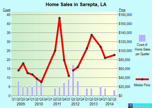 Sarepta,LA real estate house value index trend