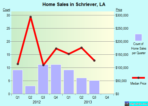 Schriever,LA real estate house value index trend