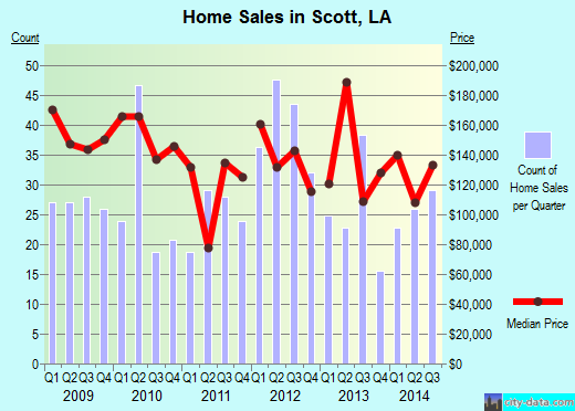 Scott,LA real estate house value index trend