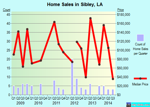 Sibley,LA index of house prices
