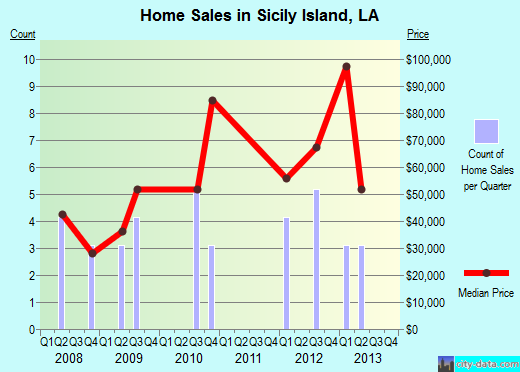 Sicily Island,LA real estate house value index trend