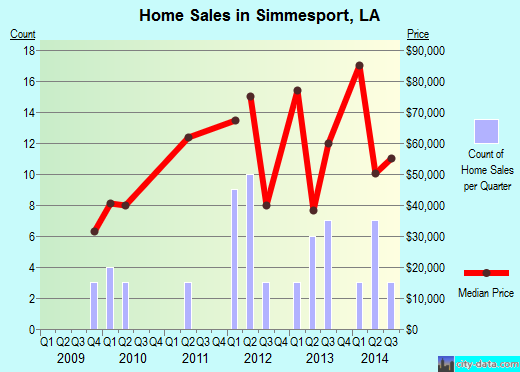 Simmesport,LA real estate house value index trend