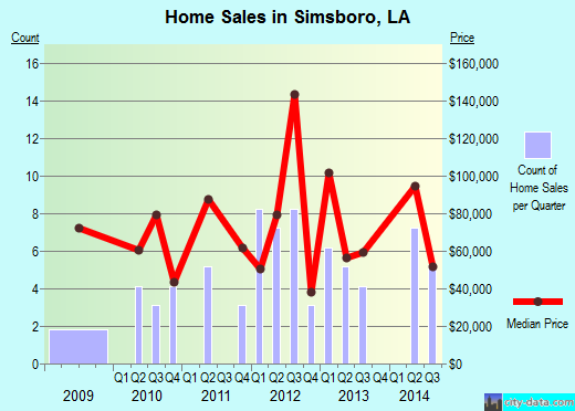 Simsboro,LA real estate house value index trend