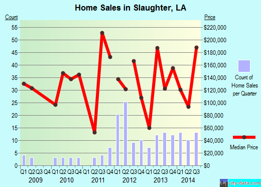 Slaughter,LA real estate house value index trend