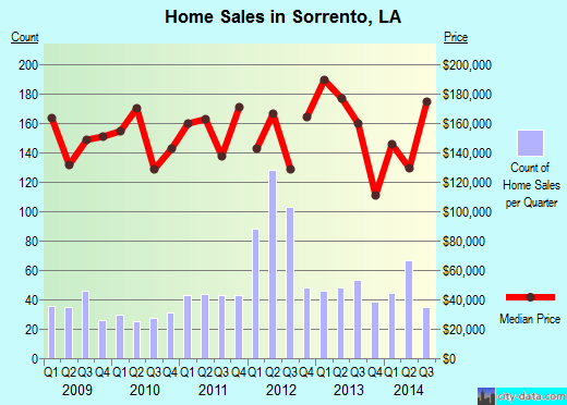 Sorrento,LA real estate house value index trend
