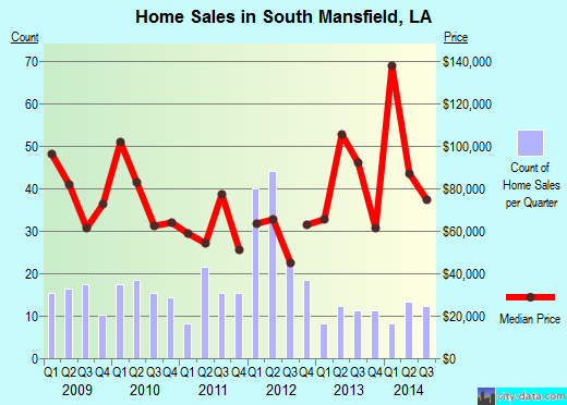 South Mansfield,LA real estate house value index trend
