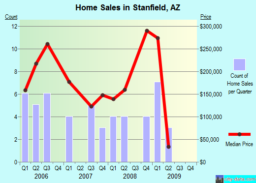 Stanfield,AZ real estate house value index trend