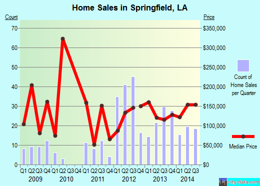 Springfield,LA real estate house value index trend
