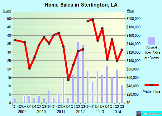 Sterlington,LA real estate house value index trend
