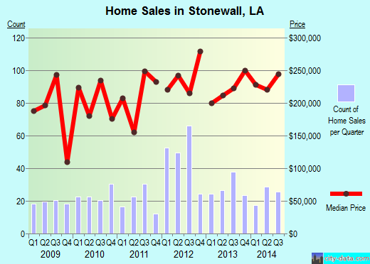 Stonewall,LA real estate house value index trend