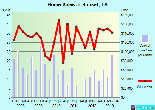 Sunset,LA index of house prices