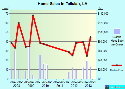 Tallulah,LA real estate house value index trend