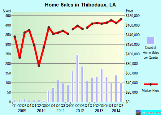Thibodaux,LA real estate house value index trend