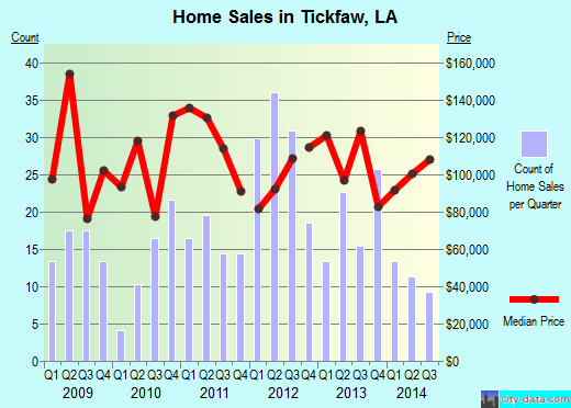 Tickfaw,LA real estate house value index trend