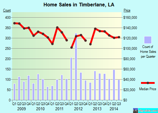 Timberlane,LA real estate house value index trend