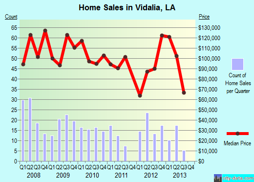 Vidalia,LA real estate house value index trend