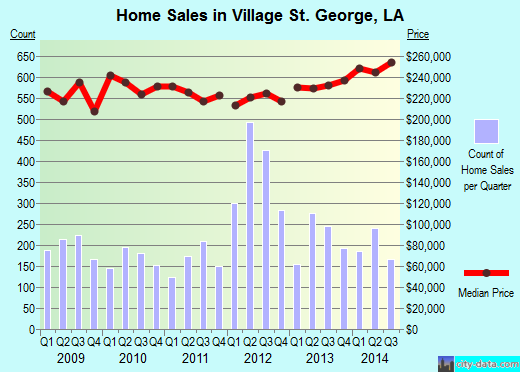 Village St. George,LA real estate house value index trend