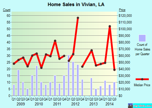 Vivian,LA real estate house value index trend