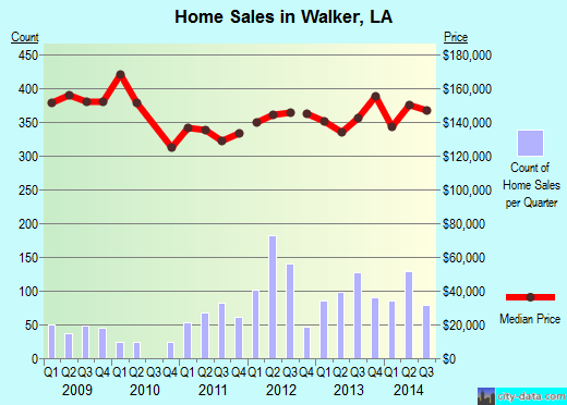Walker,LA real estate house value index trend