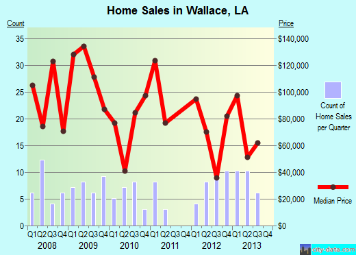Wallace,LA real estate house value index trend