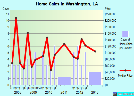 Washington,LA real estate house value index trend