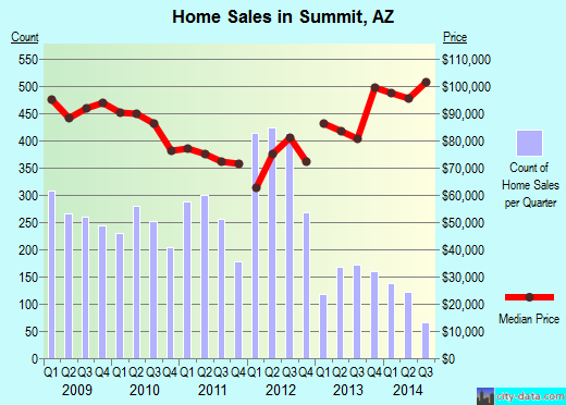 Summit,AZ real estate house value index trend