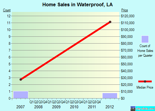 Waterproof,LA real estate house value index trend