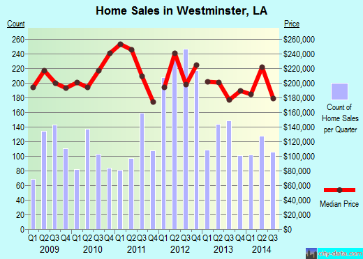 Westminster,LA real estate house value index trend