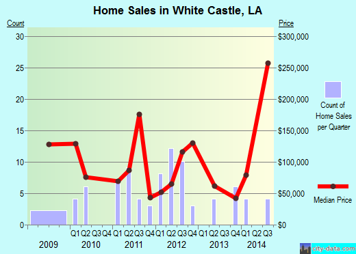 White Castle,LA real estate house value index trend