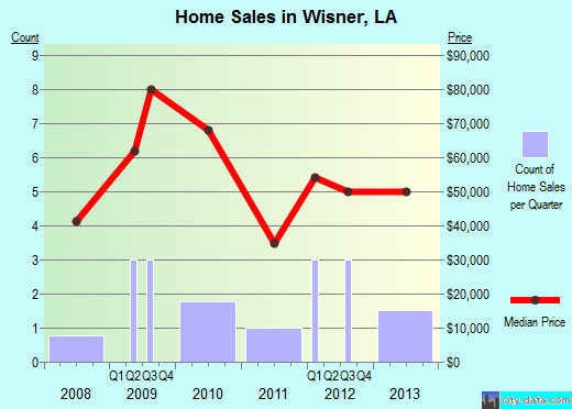 Wisner,LA real estate house value index trend