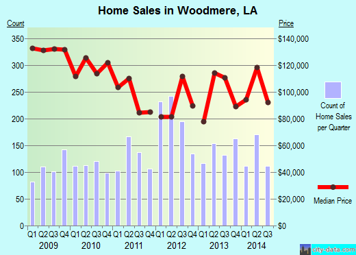 Woodmere,LA index of house prices