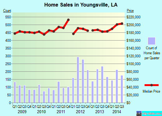 Youngsville,LA real estate house value index trend
