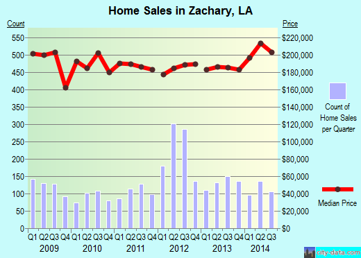 Zachary,LA real estate house value index trend