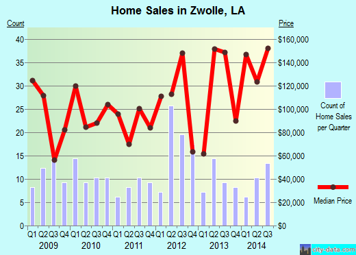 Zwolle,LA real estate house value index trend