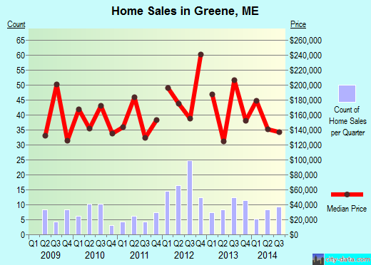 Greene,ME real estate house value index trend