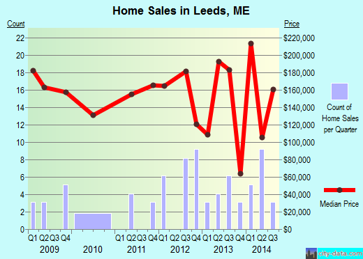 Leeds,ME real estate house value index trend