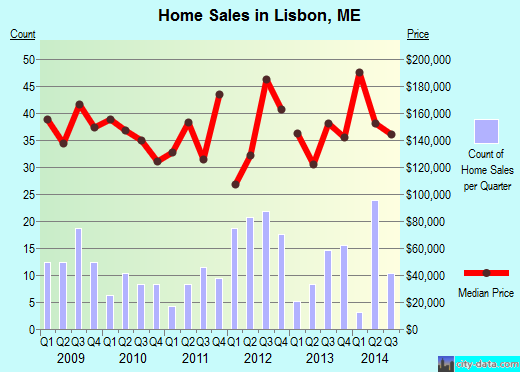 Lisbon,ME real estate house value index trend