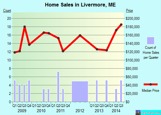 Livermore,ME real estate house value index trend
