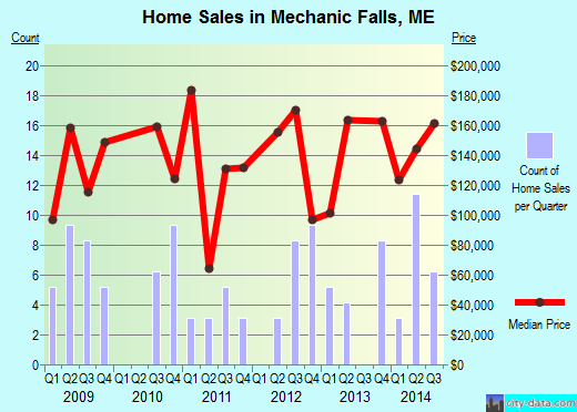 Mechanic Falls,ME real estate house value index trend