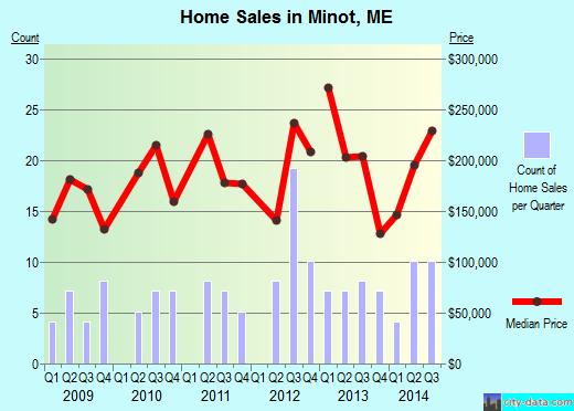 Minot,ME real estate house value index trend
