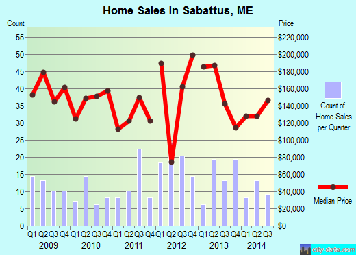 Sabattus,ME real estate house value index trend