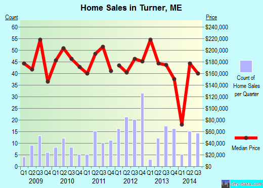 Turner,ME real estate house value index trend