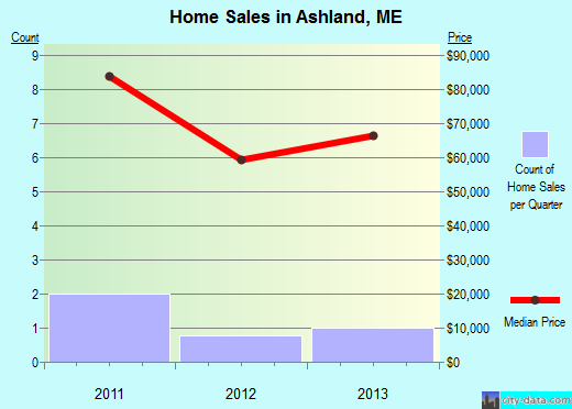 Ashland,ME real estate house value index trend