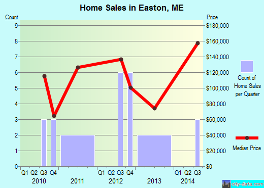 Easton,ME real estate house value index trend